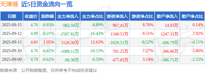 股票行情快报:天津港(600717)9月15日主力资金净卖出982.34万元