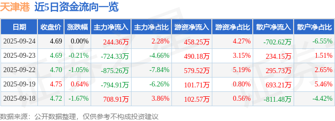 股票行情快报：天津港（600717）9月24日主力资金净买入244.36万元