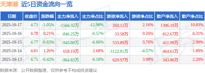 股票行情快报：天津港（600717）10月17日主力资金净卖出1566.32万元