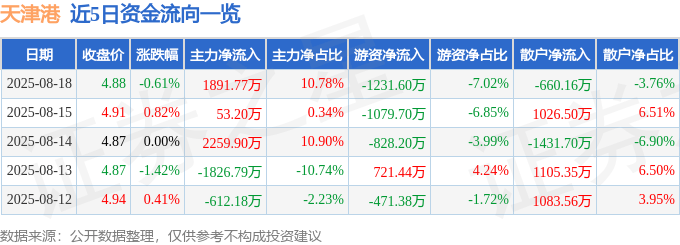 股票行情快报:天津港(600717)8月18日主力资金净买入1891.77万元