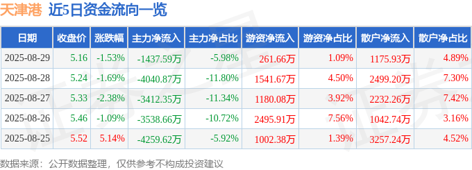 股票行情快报:天津港(600717)8月29日主力资金净卖出1437.59万元