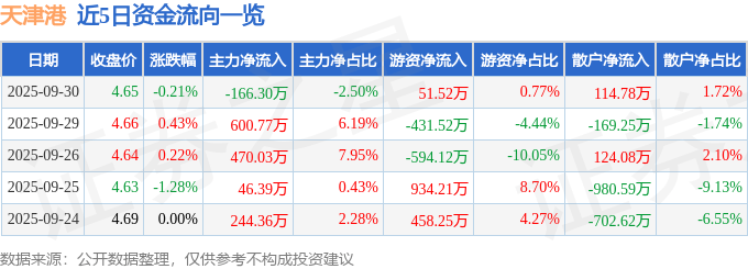 股票行情快报:天津港(600717)9月30日主力资金净卖出166.30万元