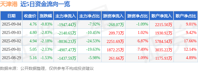 股票行情快报:天津港(600717)9月4日主力资金净卖出1947.44万元