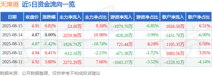 股票行情快报:天津港(600717)8月15日主力资金净买入53.20万元