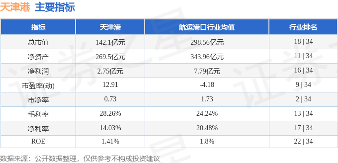 股票行情快报:天津港(600717)8月15日主力资金净买入53.20万元