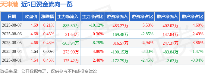 股票行情快报:天津港(600717)8月7日主力资金净卖出885.30万元