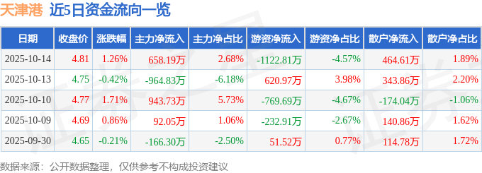 股票行情快报:天津港(600717)10月14日主力资金净买入658.19万元
