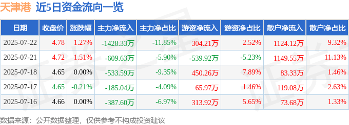 股票行情快报:天津港(600717)7月22日主力资金净卖出1428.33万元