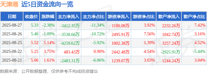 股票行情快报：天津港（600717）8月27日主力资金净卖出3412.35万元