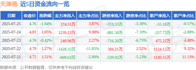 股票行情快报:天津港(600717)7月25日主力资金净买入374.51万元