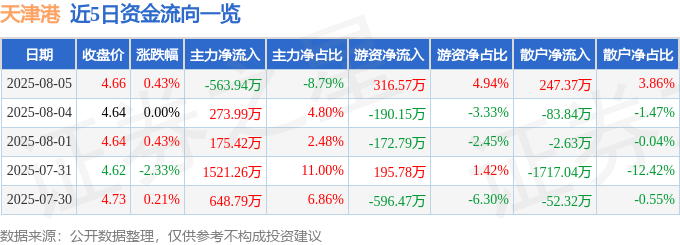 股票行情快报:天津港(600717)8月5日主力资金净卖出563.94万元