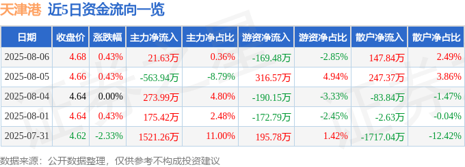 股票行情快报:天津港(600717)8月6日主力资金净买入21.63万元