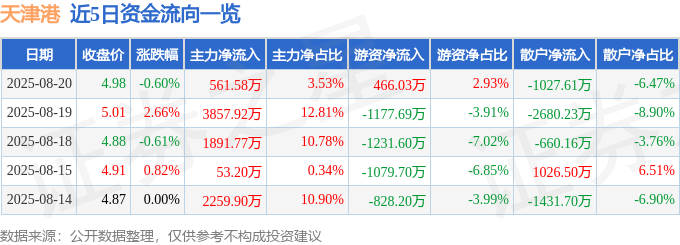 股票行情快报:天津港(600717)8月20日主力资金净买入561.58万元