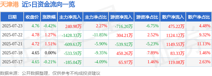 股票行情快报:天津港(600717)7月23日主力资金净买入240.98万元