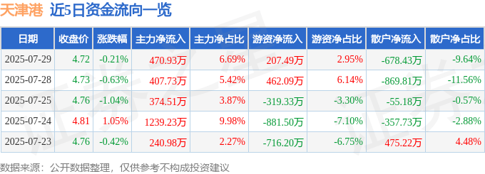 股票行情快报:天津港(600717)7月29日主力资金净买入470.93万元