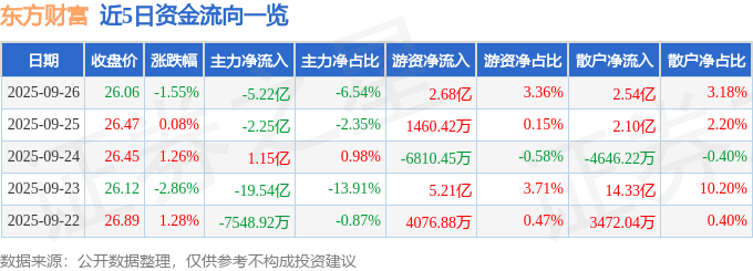 股票行情快报：东方财富（300059）9月26日主力资金净卖出5.22亿元