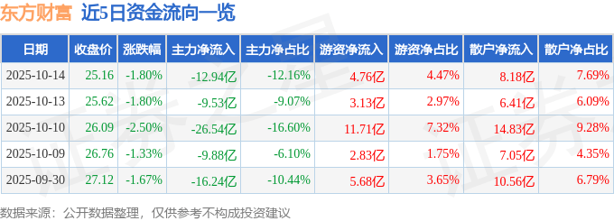 股票行情快报:东方财富(300059)10月14日主力资金净卖出12.94亿元