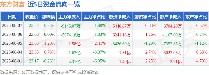 股票行情快报:东方财富(300059)8月7日主力资金净卖出9145.07万元