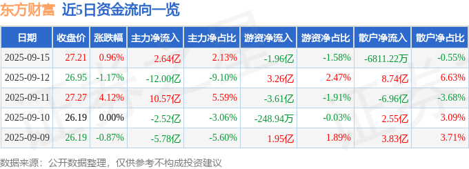 股票行情快报:东方财富(300059)9月15日主力资金净买入2.64亿元