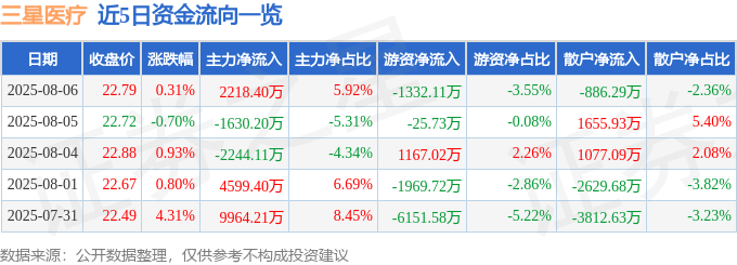 股票行情快报：三星医疗（601567）8月6日主力资金净买入2218.40万元