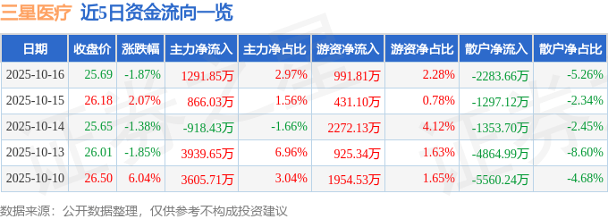 股票行情快报：三星医疗（601567）10月16日主力资金净买入1291.85万元