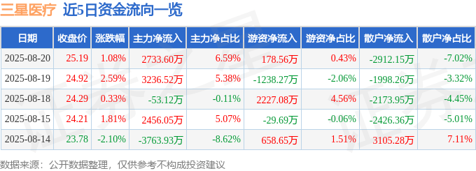 股票行情快报:三星医疗(601567)8月20日主力资金净买入2733.60万元