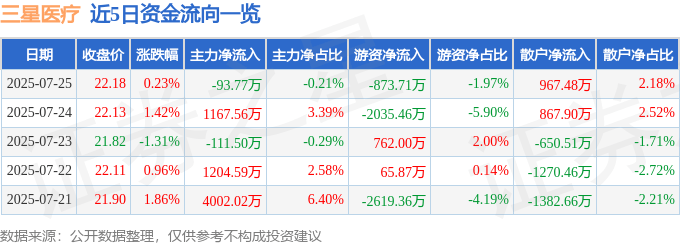 股票行情快报：三星医疗（601567）7月25日主力资金净卖出93.77万元