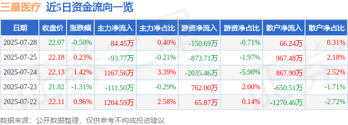 股票行情快报:三星医疗(601567)7月28日主力资金净买入84.45万元