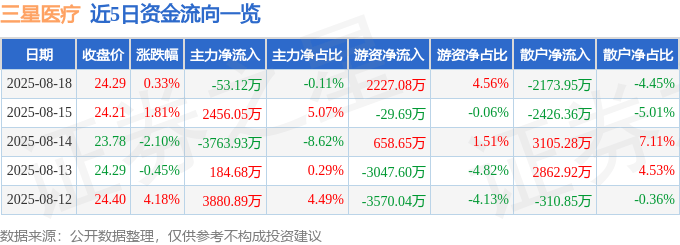 股票行情快报:三星医疗(601567)8月18日主力资金净卖出53.12万元