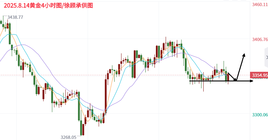 分析师:8.14黄金今晚将打破震荡,晚间行情走势分析