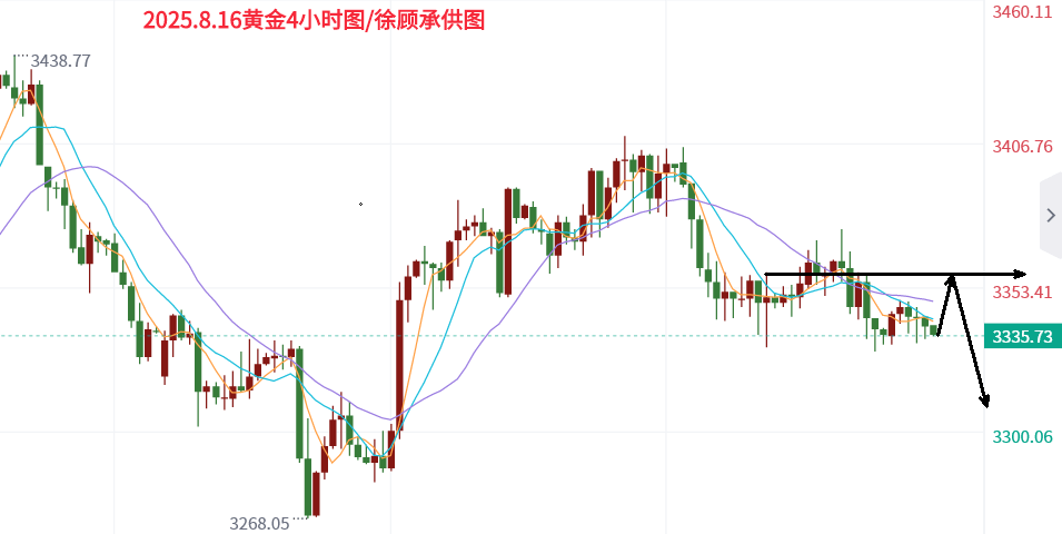 分析师:8.16黄金下周行情走势分析,下周独家操作策略